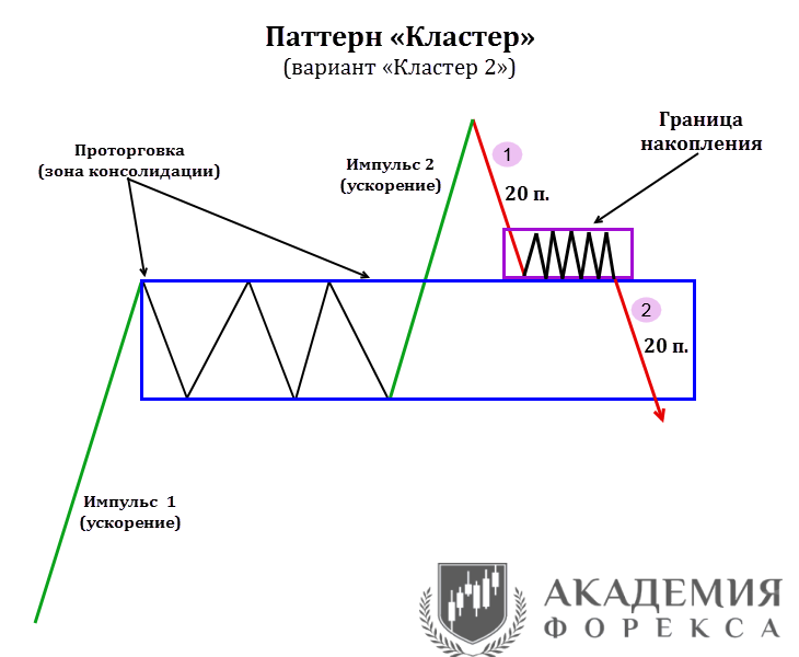 Паттерны кластерного анализа. Паттерны объемно кластерного анализа. Кластера в трейдинге. Паттерны кластерного анализа в трейдинге.