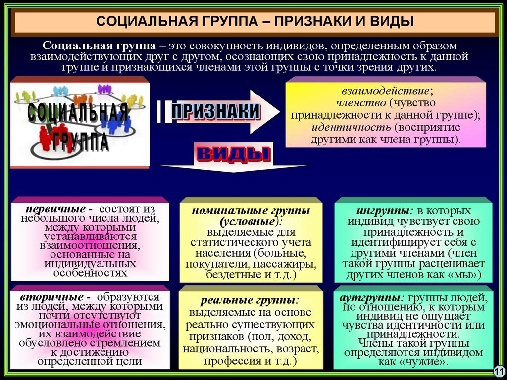 Соц группа общество. Социальные группы. Социальная группа это в обществознании. Социальные группы примеры. Примеры социальных групп Обществознание.