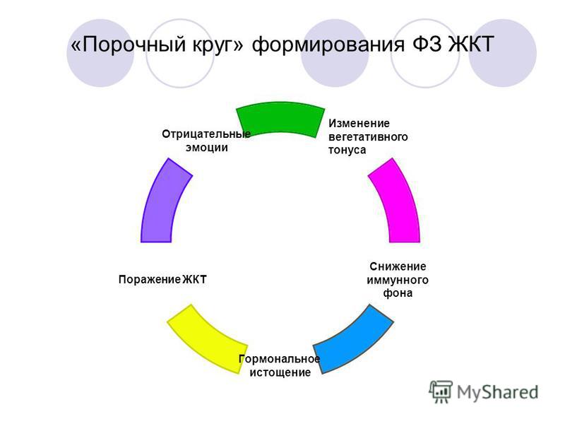 Функциональный круг. Порочный круг. Порочный круг примеры. Схема порочного круга. Порочный замкнутый круг.