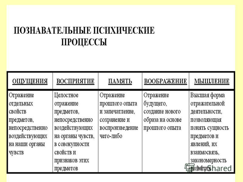 Виды психического процесса внимания. Сравнительная таблица психических познавательных процессов. Характеристика познавательных психических процессов таблица. Характеристика познавательных процессов мышления и памяти.. Классификация познавательных психических процессов.