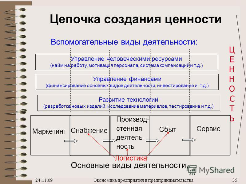 Цепочка создания ценностей компании. Цепочка создания ценности. Процесс создания ценности. Создание ценности. Цепочка ценностей компании.