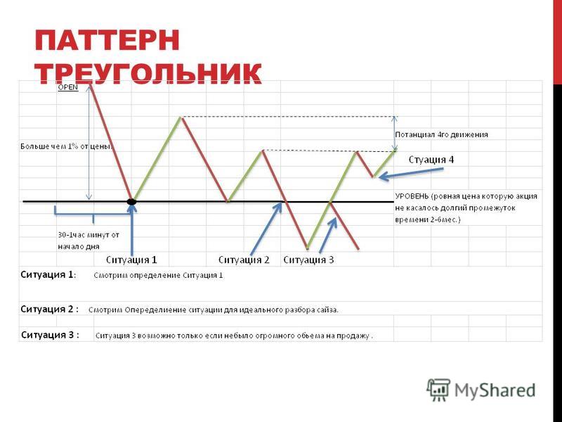 Понятие о паттернах. Паттерн на графике. Основные паттерны на бирже. Список паттернов в трейдинге. Паттерн (технический анализ).