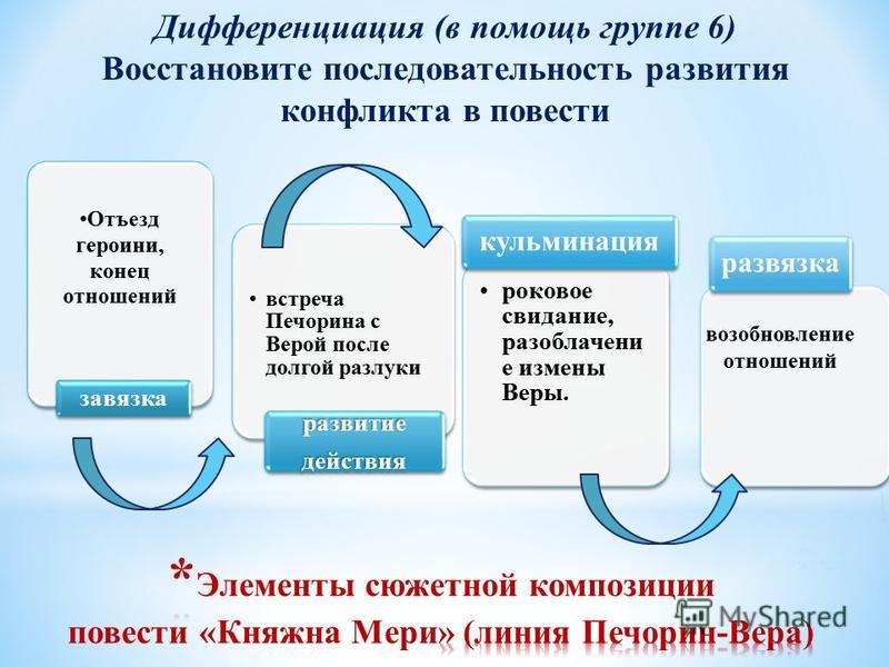 Система образов герой нашего времени. Сюжетная линия Печорина. Сюжетная линия Печорина и веры. Завязка кульминация развязка.