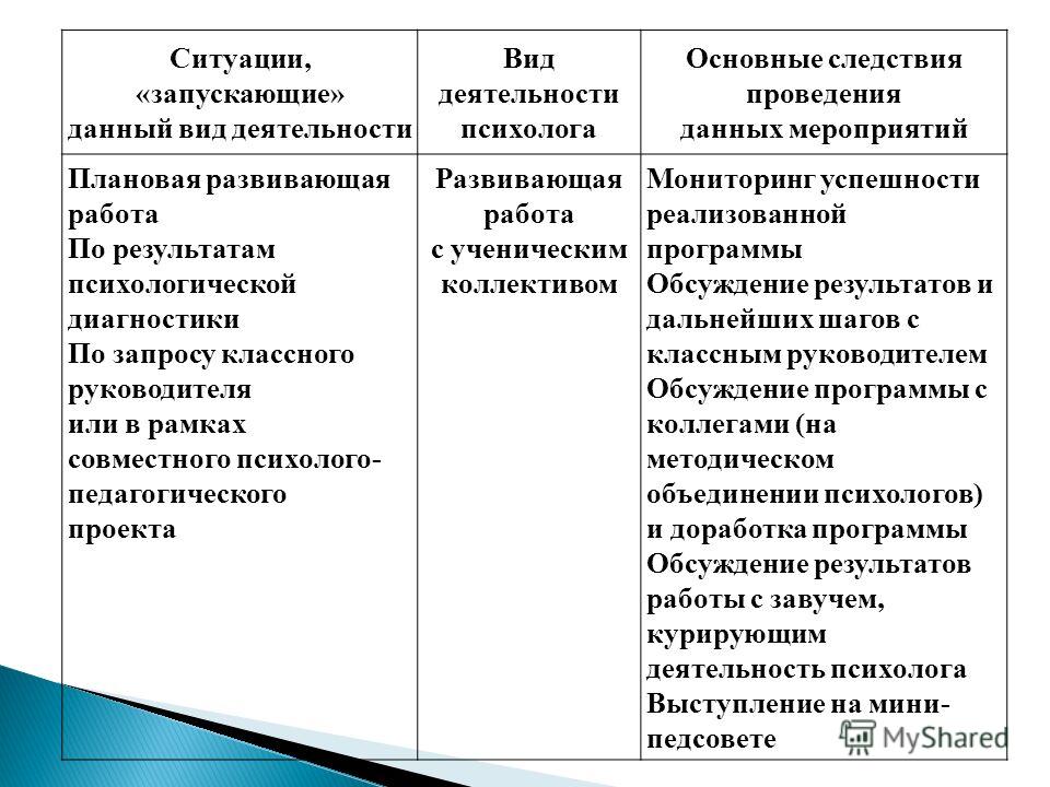 Направление практической работы психолога. Практическая деятельность психолога. Плюсы работы психолога.