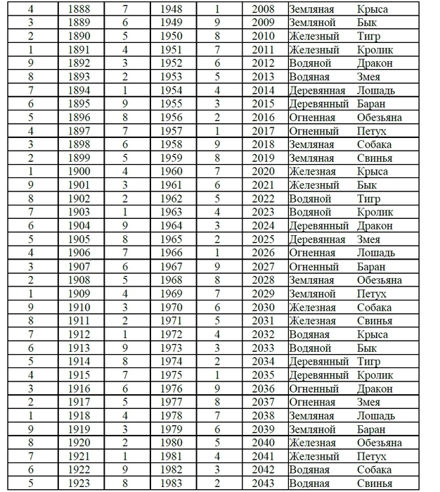 Карма по году рождения мева таблица. Таблица мева по году рождения. Ваша карма по году рождения мева. Таблица мева карма по году. Карма по году рождения мева таблица с расшифровкой.