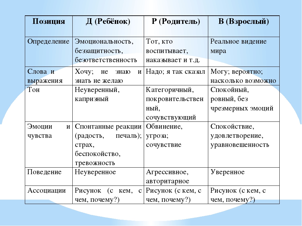 Положение от 03.08 1972. Позиция ребенка взрослого и родителя. Ребёнок взрослый рдитель. Родитель ребенок взрослый психология. Позиция ребенка взрослого и родителя примеры.