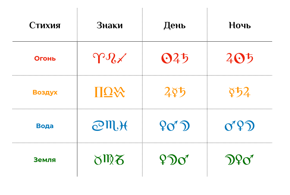 знаки зодиака стихии, тихие знаки зодиака, звуки зодиака по стихиям, знаки стихий по знакам зодиака