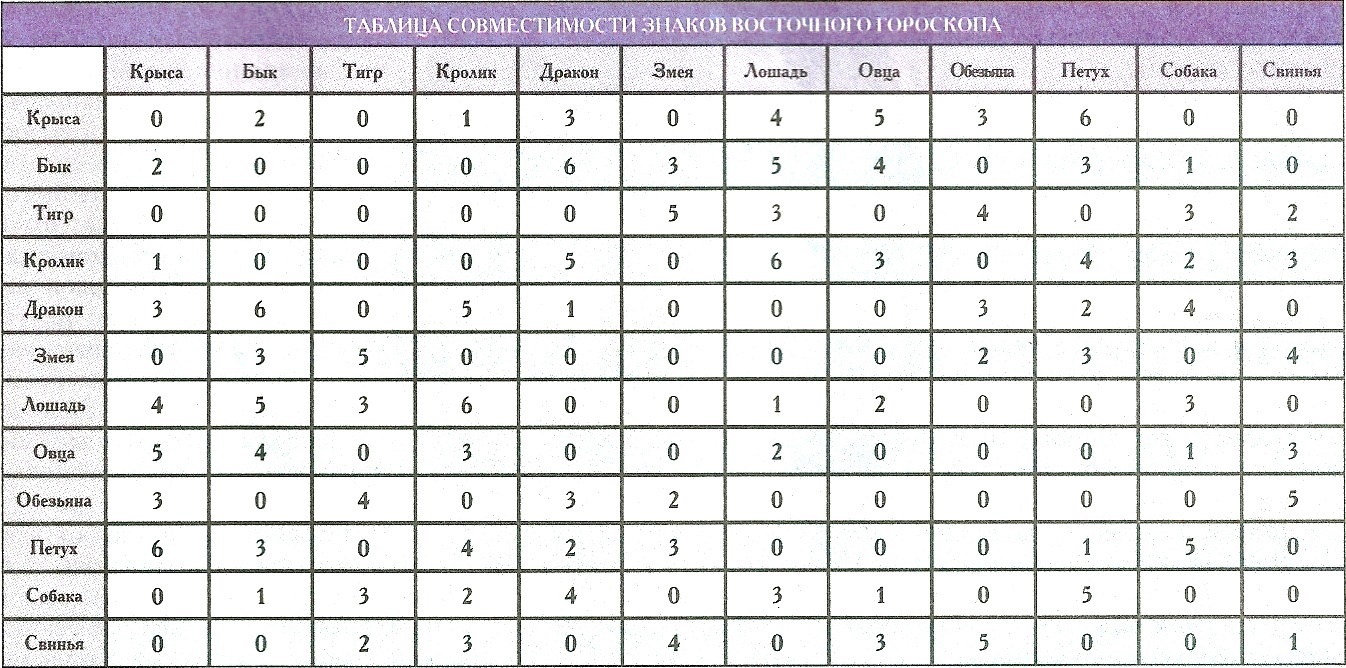 Совместимость зодиака дракон. Совместимость. Совместимость знаков зодиака. Таблица совместимости по гороскопу. Совместимость быка.
