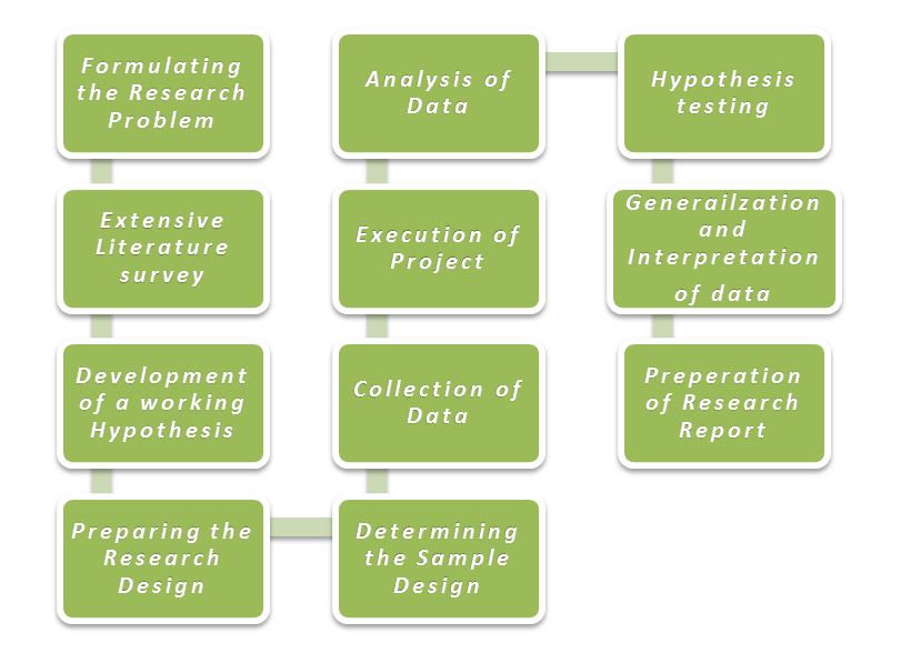 Research Process