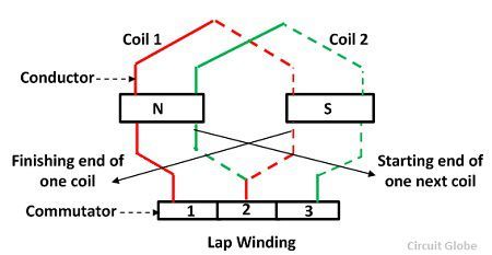 lap-winding