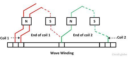 wave-winding