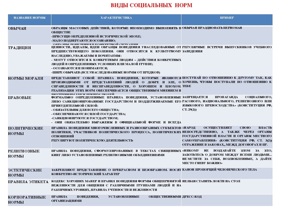 Соц нормы 7 класс. Виды социальных норм характеристика примеры таблица. Виды социальных норм таблица. Виды социальных норм характеристика. Соц нормы Обществознание 10 класс.