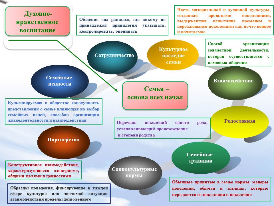 Формирование традиционных ценностей в семье школе. Ценности программы воспитания в ДОУ. Формирование семейных ценностей у дошкольников. Формирование семейных ценностей у детей дошкольного возраста. Ценности в воспитании ребенка в ДОУ.
