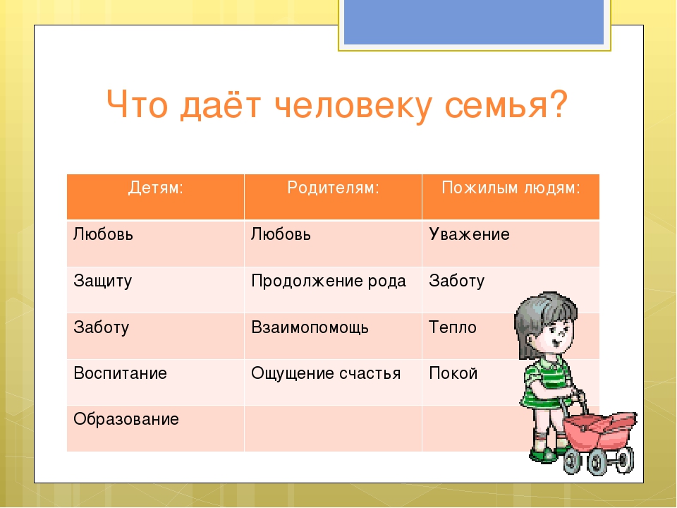 Что семья может дать ребенку. Что дает семья ребенку. Семейство человека. Что дает семья человеку и государству. Для чего человеку семья 4 класс.