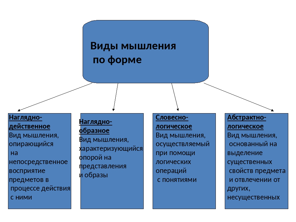 Вид мышления при котором мыслительный процесс