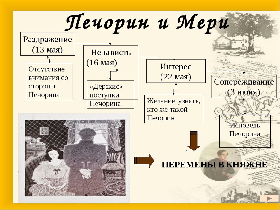 Сравнительная характеристика мери и веры. Сравнительная характеристика Печорина и мери. Отношение других героев к Печорину.