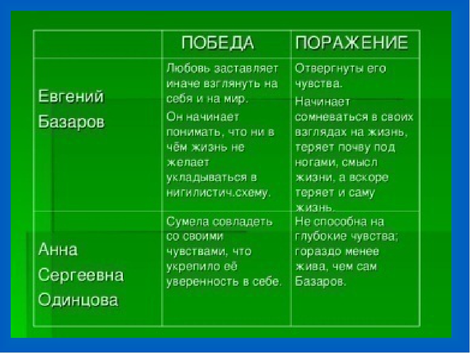 Базаров эстетические взгляды. Отношение Базарова к любви. Отношение азаровак любви. Взгляды на любовь Базарова и Кирсанова. Базаров отношение к любви.