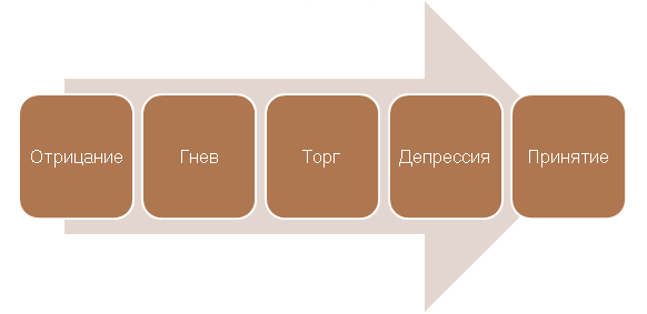 5 стадий принятия изменений (модель Кюблер-Росс)