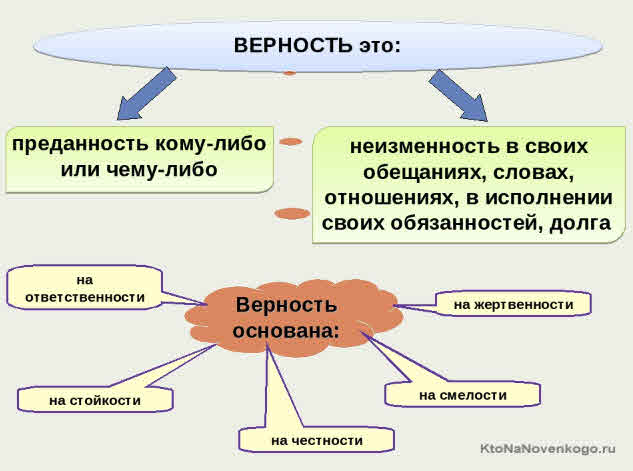 Что такое верность и преданность