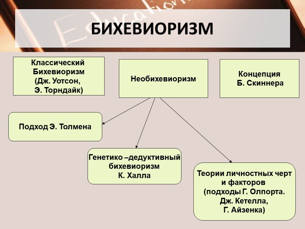 Поведение как предмет психологии бихевиоризм и необихевиоризм: Поведение  как предмет психологии. Теоретические положения классического бихевиоризма  и необихевиоризма. Основные виды научения. —