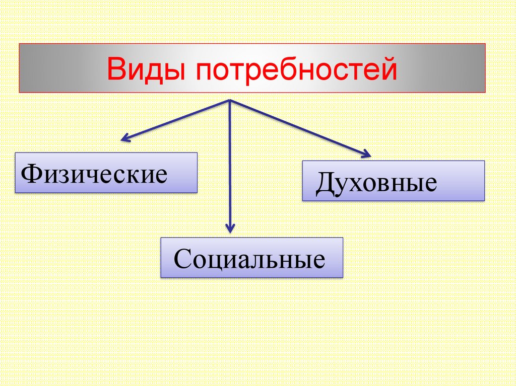 Базовые потребности людей