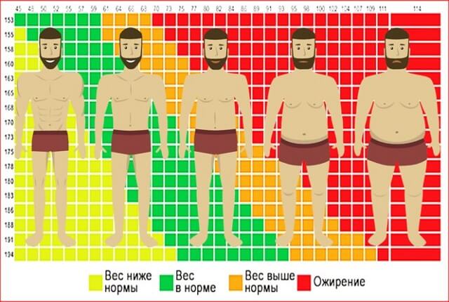 Определяемся с нормами: соотношение роста и веса у подростков