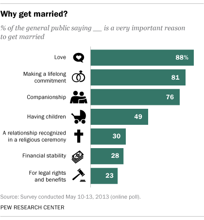 Why get married?
