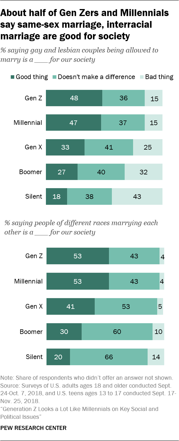 About half of Gen Zers and Millennials say same-sex marriage, interracial marriage are good for society