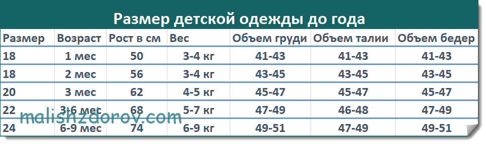 Ребенок 8 месяцев какой размер. Размер одежды до года. 12 Месяцев размер одежды у ребенка. Размер детский одежда до года. Размерная сетка детская одежда новорожденных.